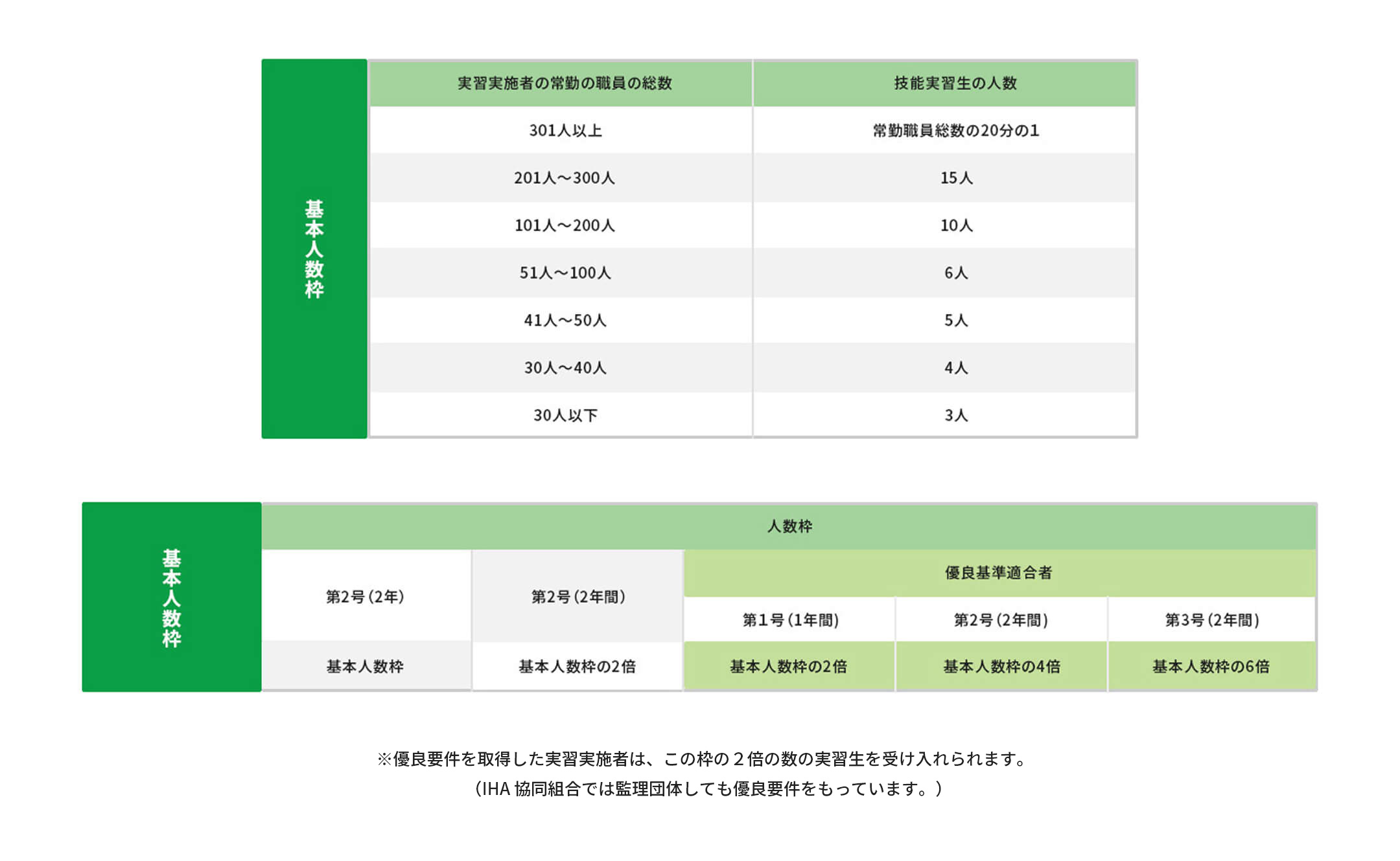 技能実習生の神通枠の表