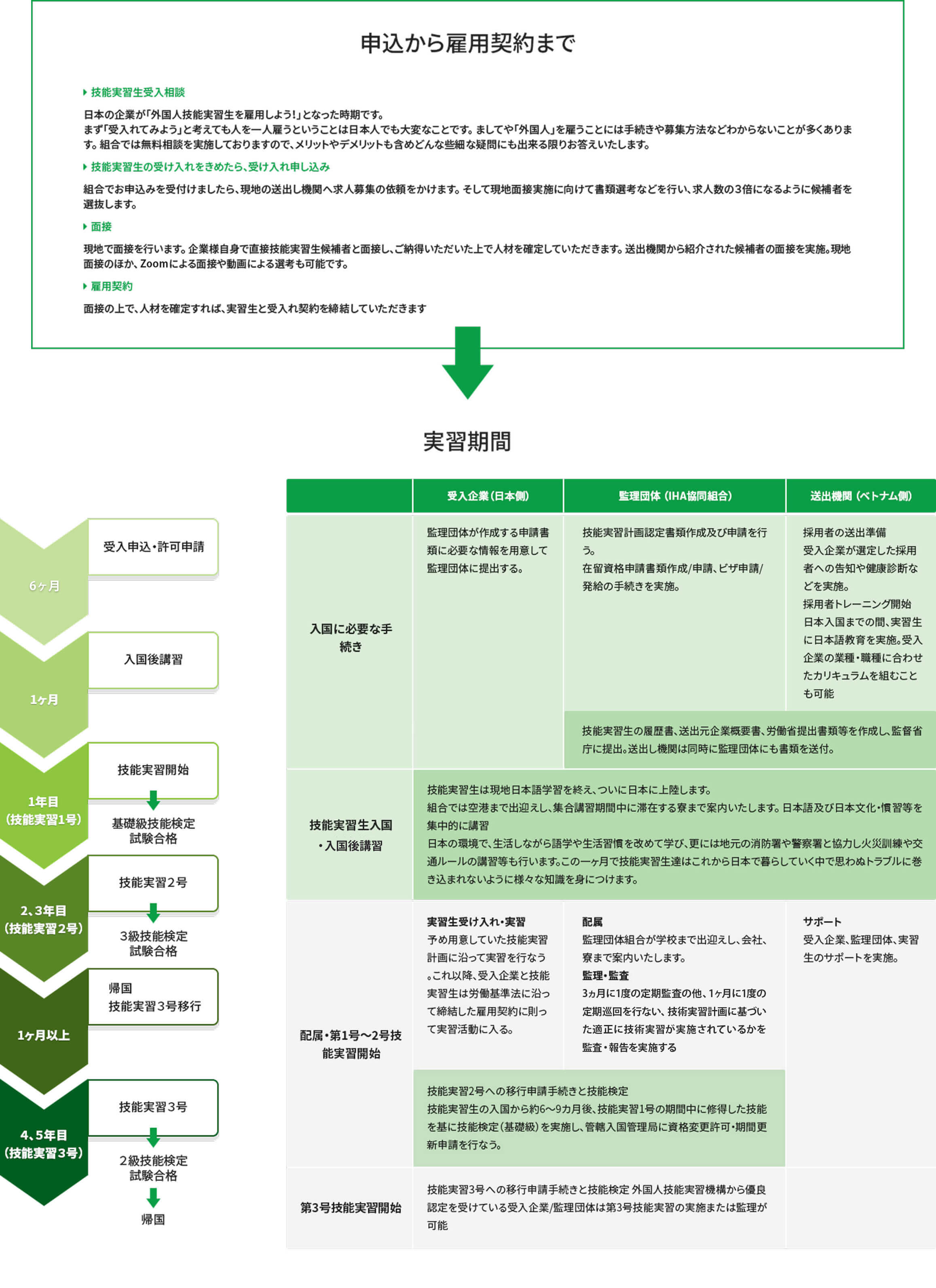 実習期間の詳細図