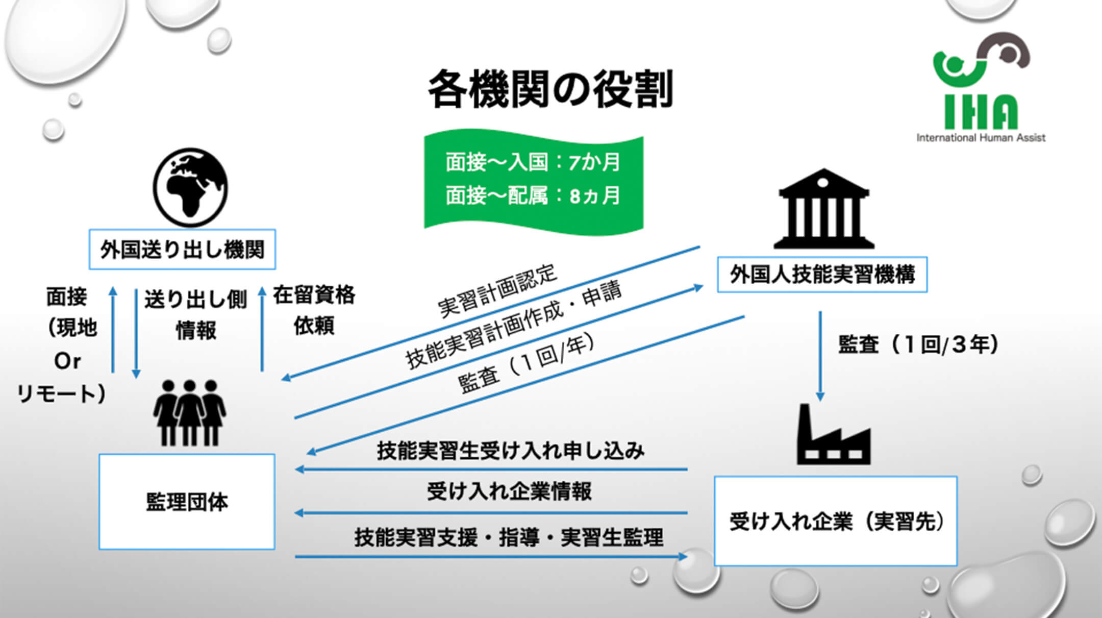 外国人技能実習制度の仕組みを表した図