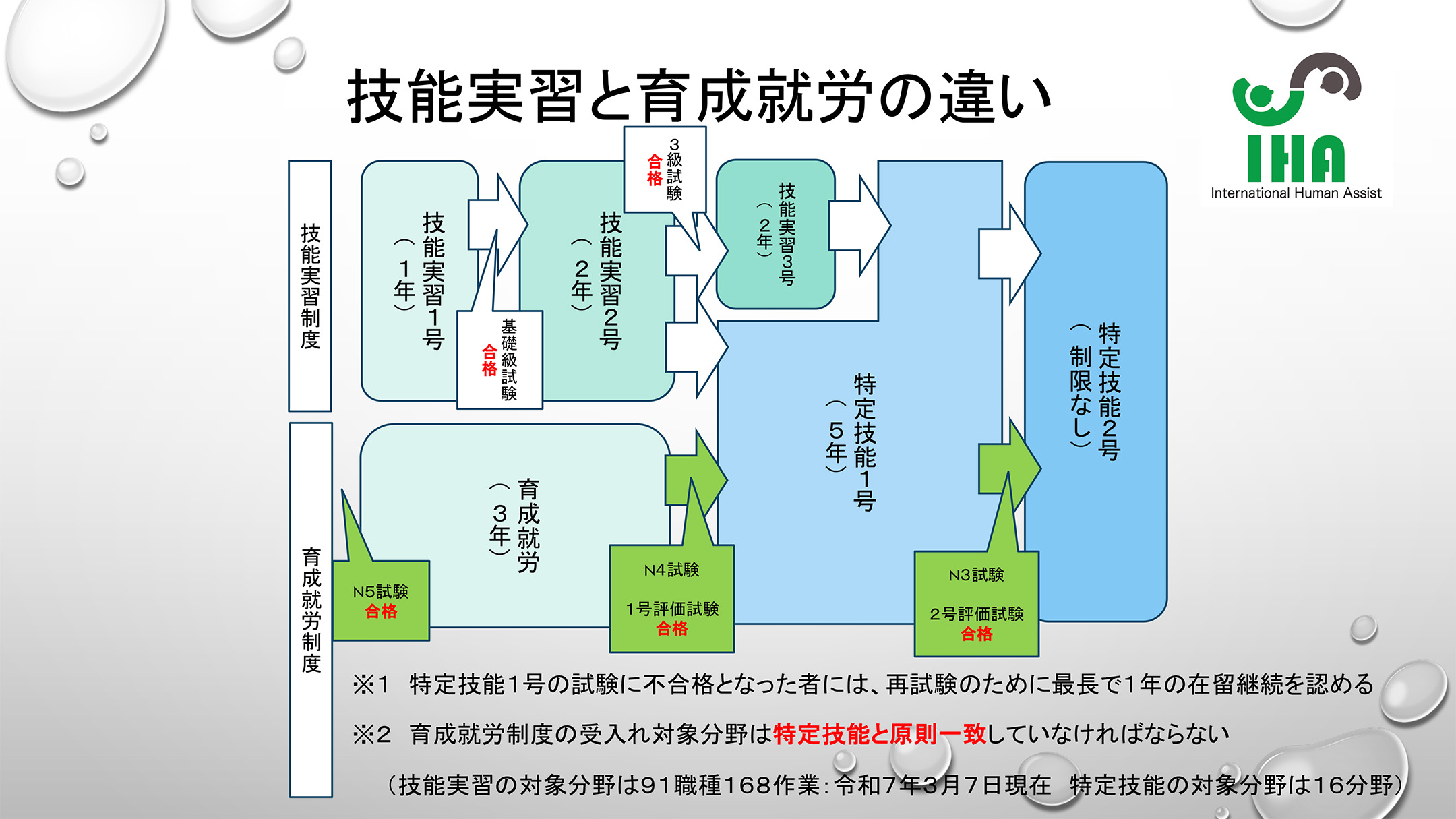 技能実習と育成就労の違いを表した図