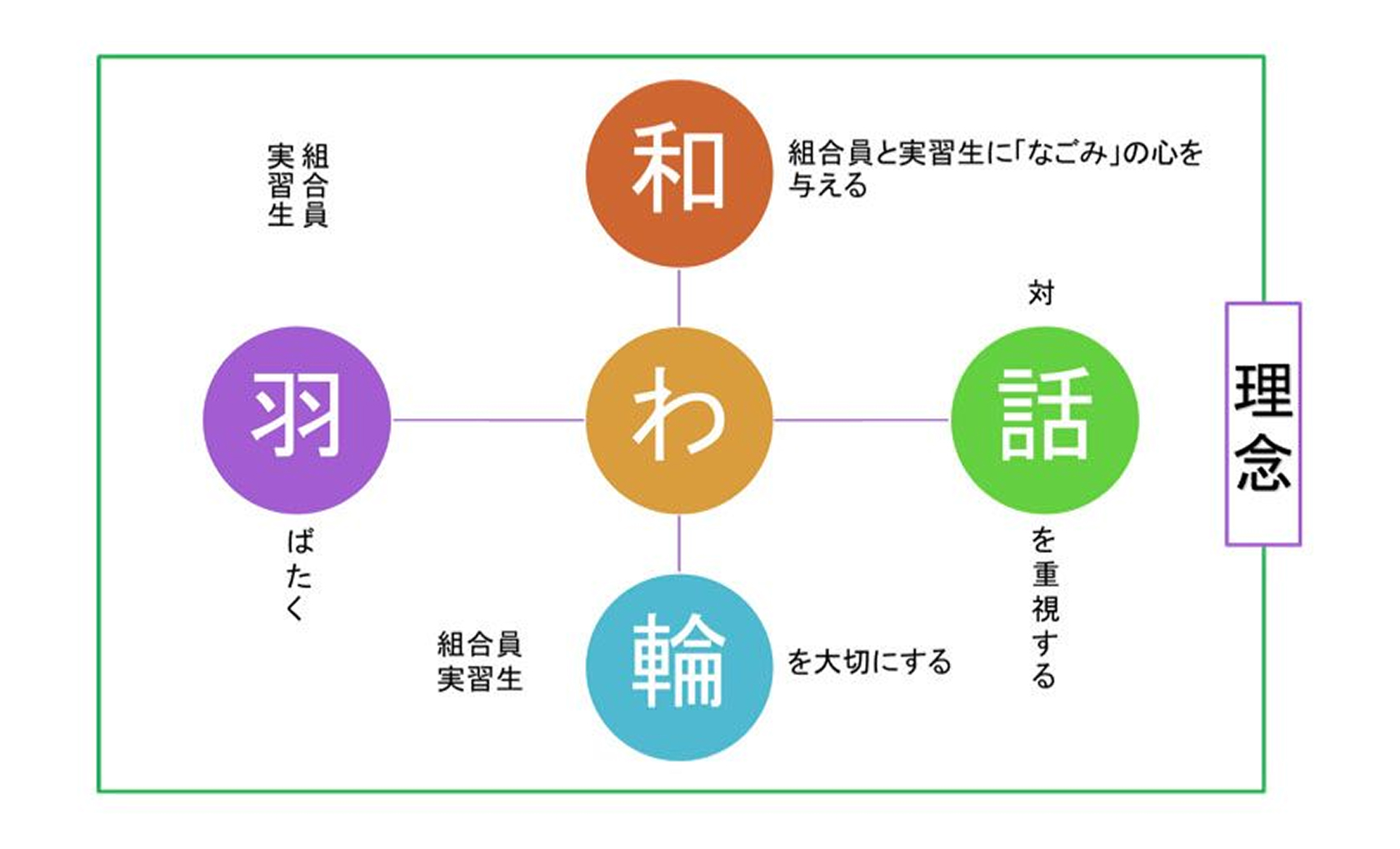 組合の理念を表した図